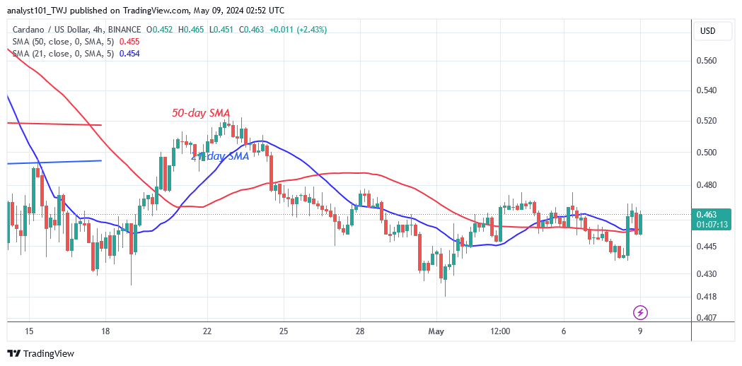 Cardano Holds Above $0.43 as It Nears a Breakout or Breakdown