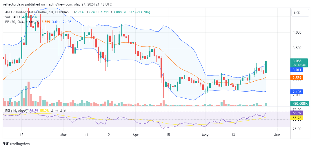 The API3 Market (API3/USD) Surges Above $3.00