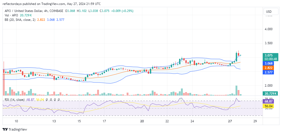 The API3 Market (API3/USD) Surges Above $3.00