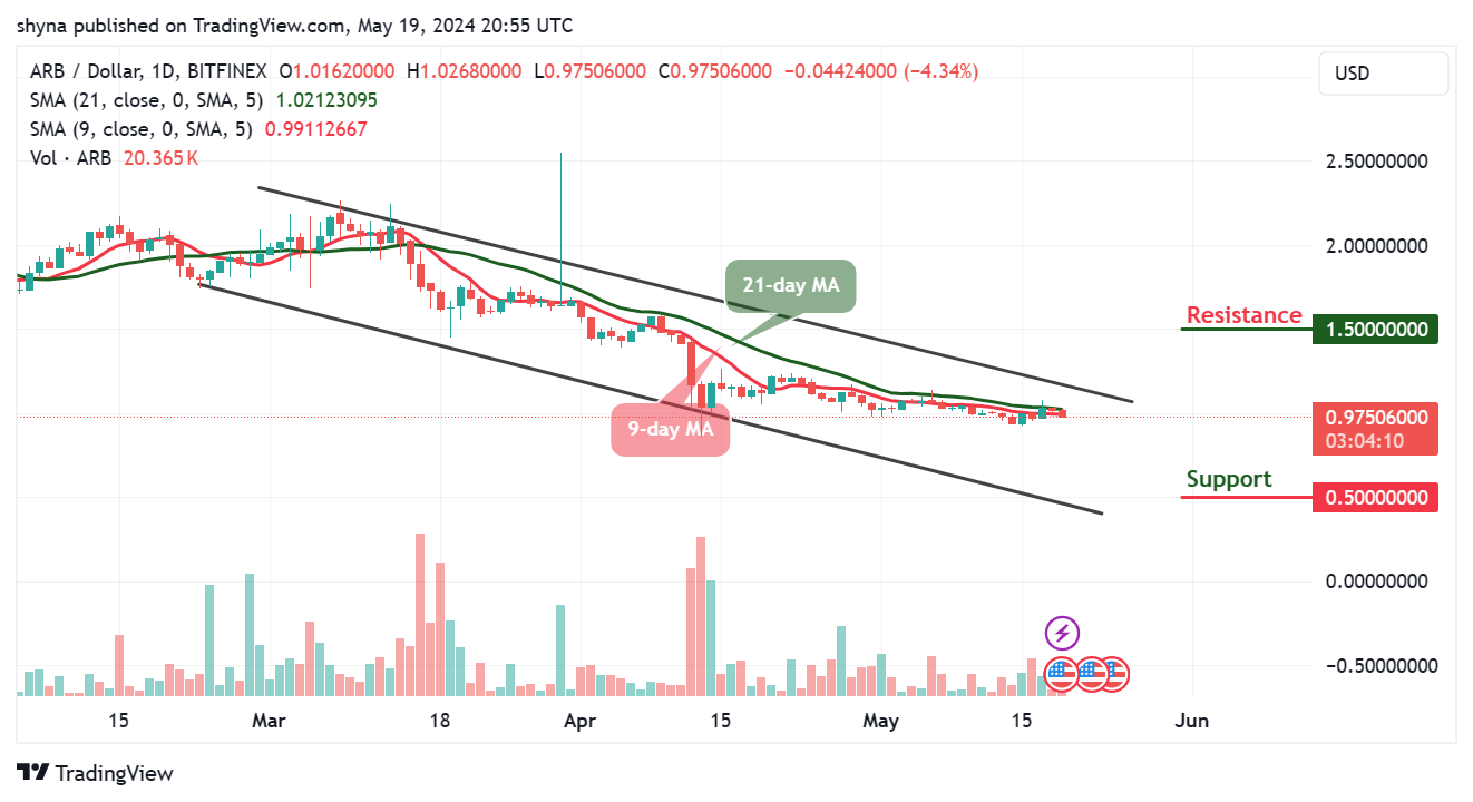 Arbitrum Price Prediction: ARB/USD Ranges Below $0.98 Support