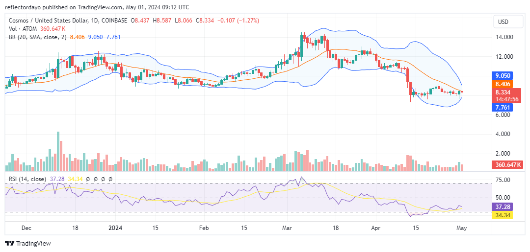 Cosmos (ATOM/USD): Bearish Slide Stalls at $8 - Will Bulls Rise Again?