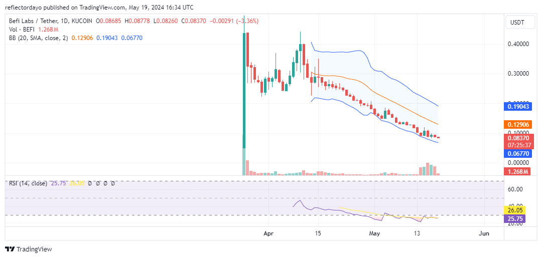 Top Trending Coins for Today, May 19: GME, PEPE, BEFI, PANDA, and BTC