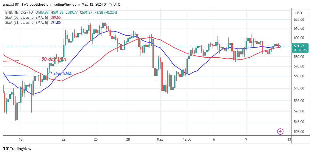 BNB Is Stable as It Consolidates above the $580 Support