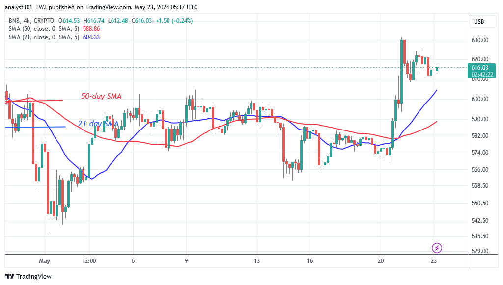 BNB Pulls Back into Its Range as It Faces Rejection at $630