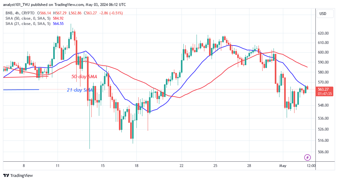 BNB's Slide Halts above $520 as the Sideways Trend Returns