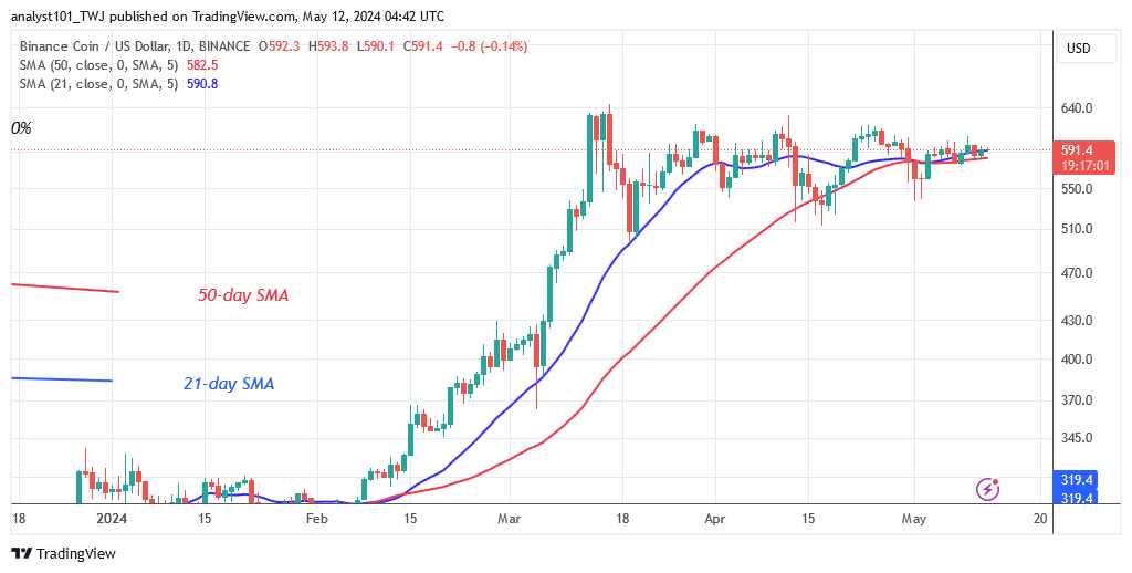 BNB Is Stable as It Consolidates above the $580 Support