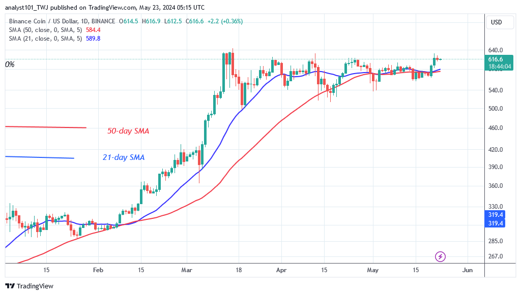 BNB Pulls Back into Its Range as It Faces Rejection at $630
