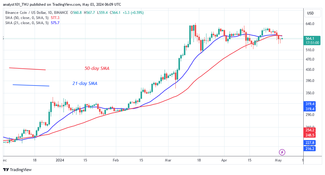 BNB's Slide Halts above $520 as the Sideways Trend Returns