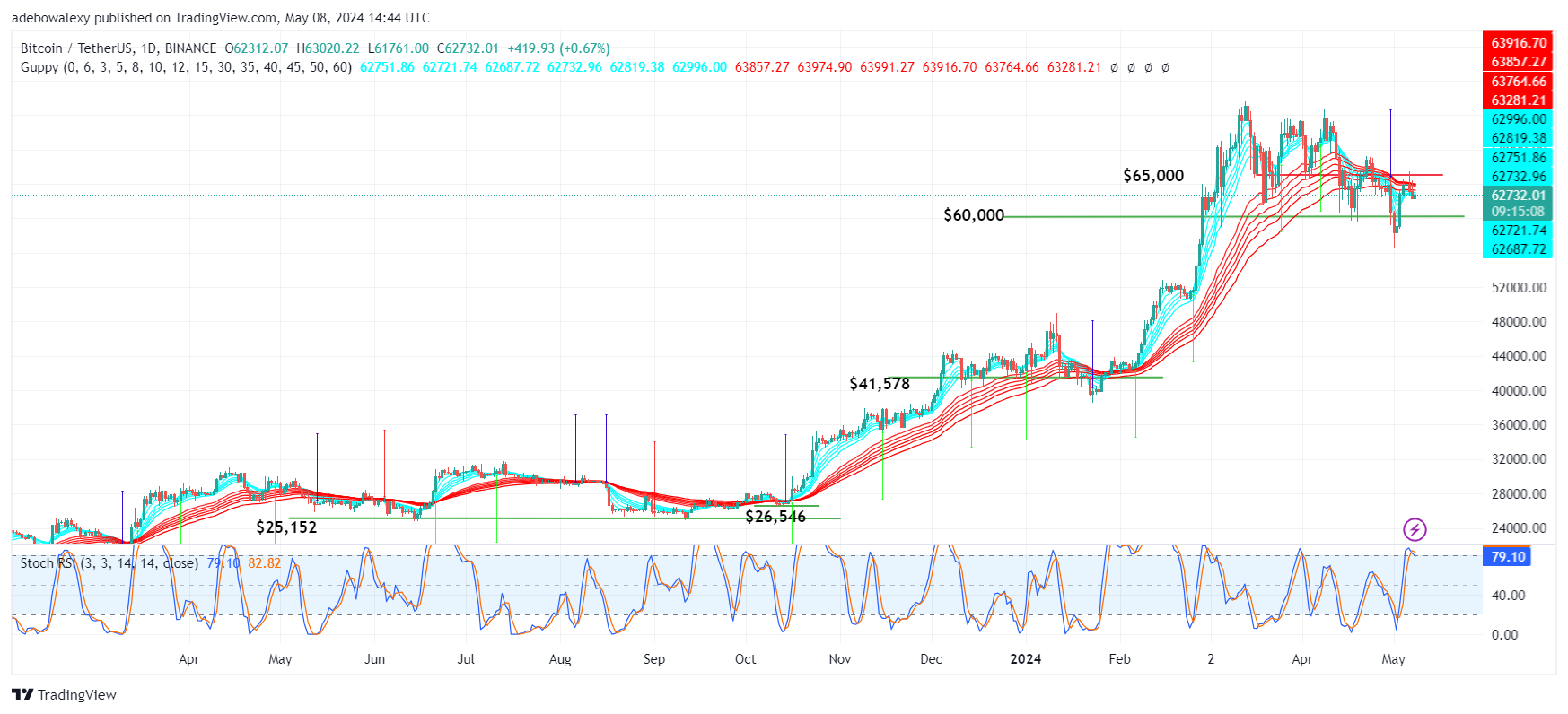 Bitcoin (BTC) Price Prediction: BTC May Experience Further Downward Corrections