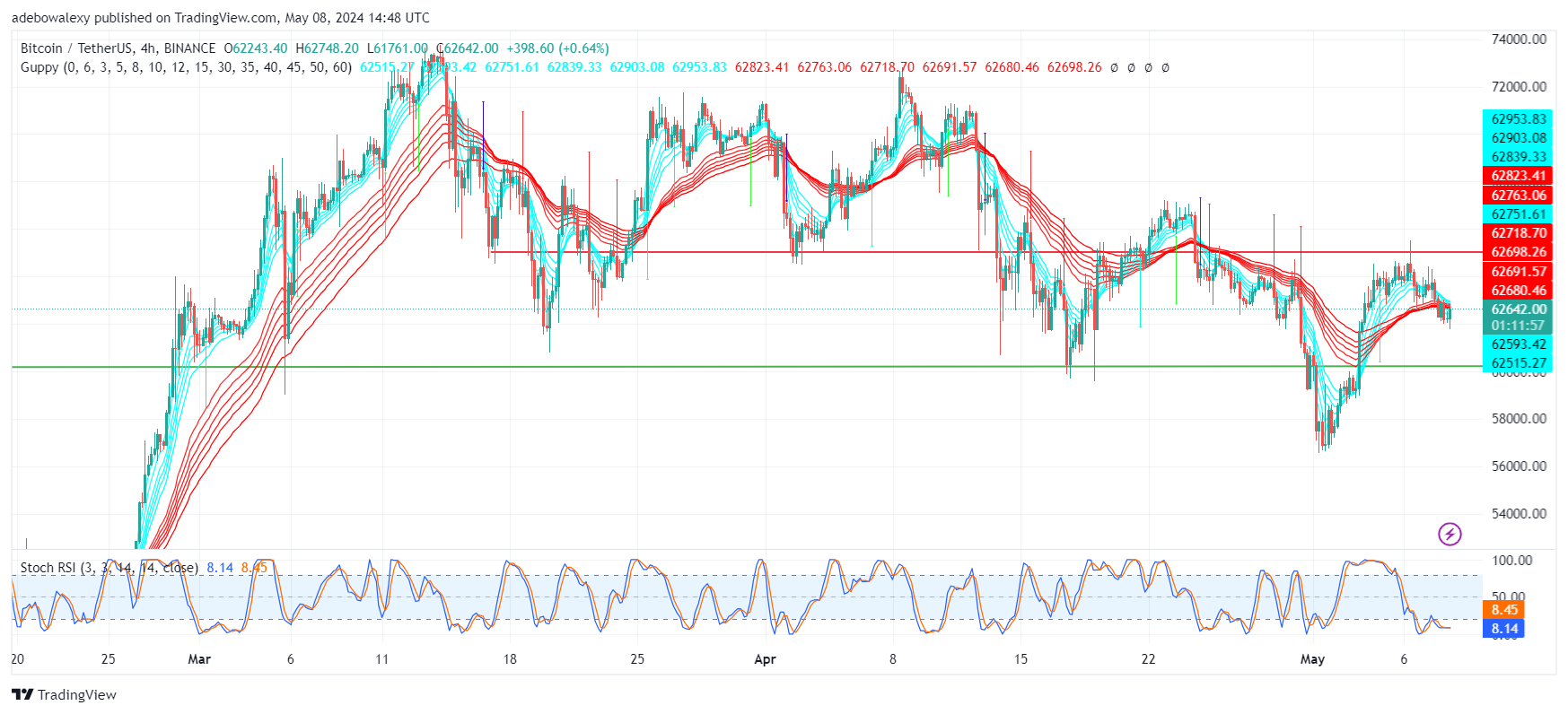 Bitcoin (BTC) Price Prediction: BTC May Experience Further Downward Corrections