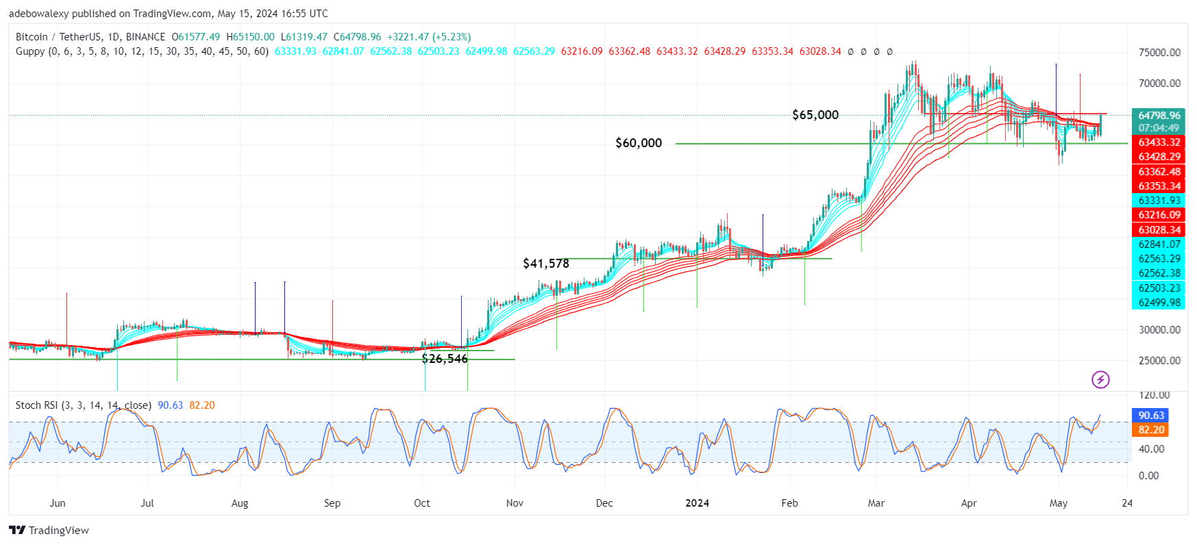 Bitcoin (BTC) Price Prediction: BTC May Be Preparing to Break the $65,000 Resistance