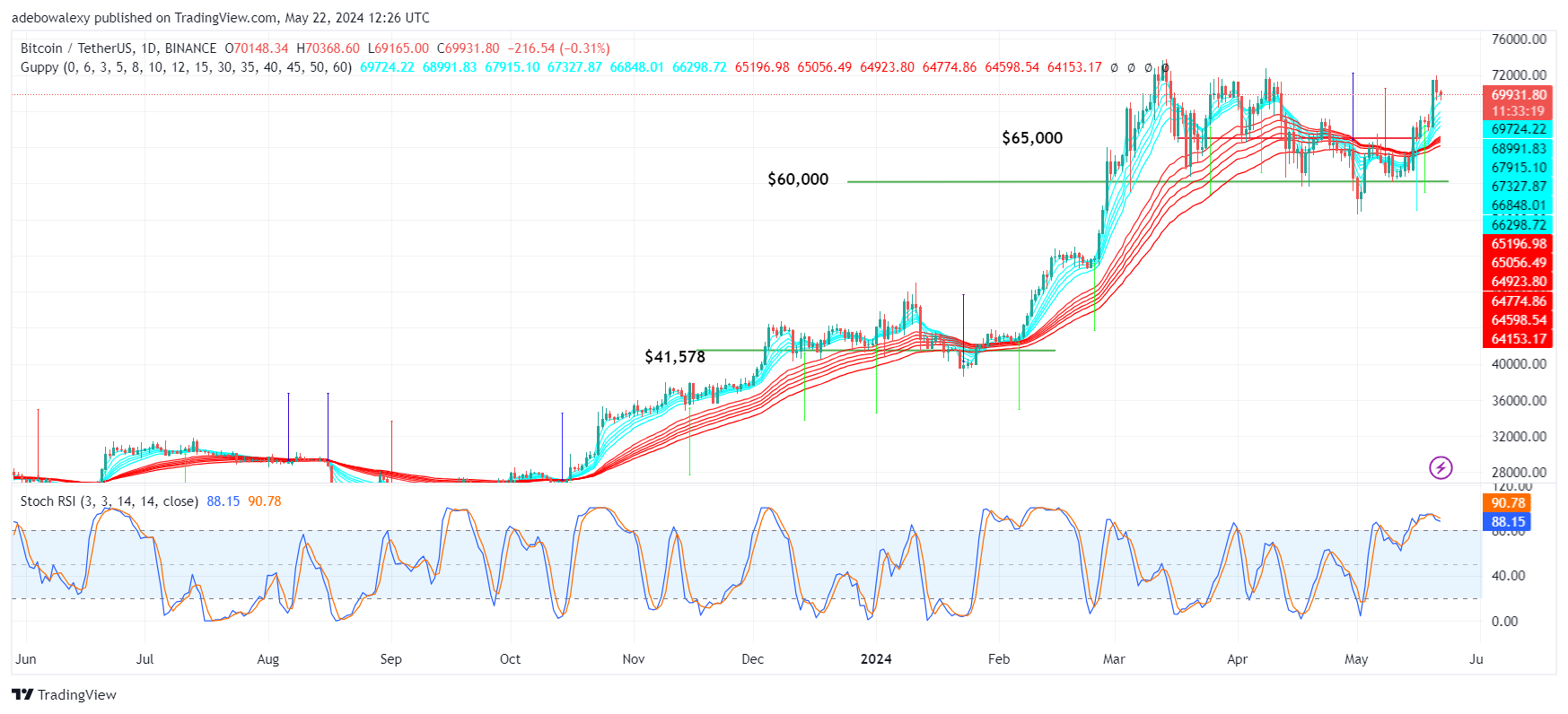 Bitcoin (BTC) Price Prediction: BTC Closes in on the $70,000 Mark