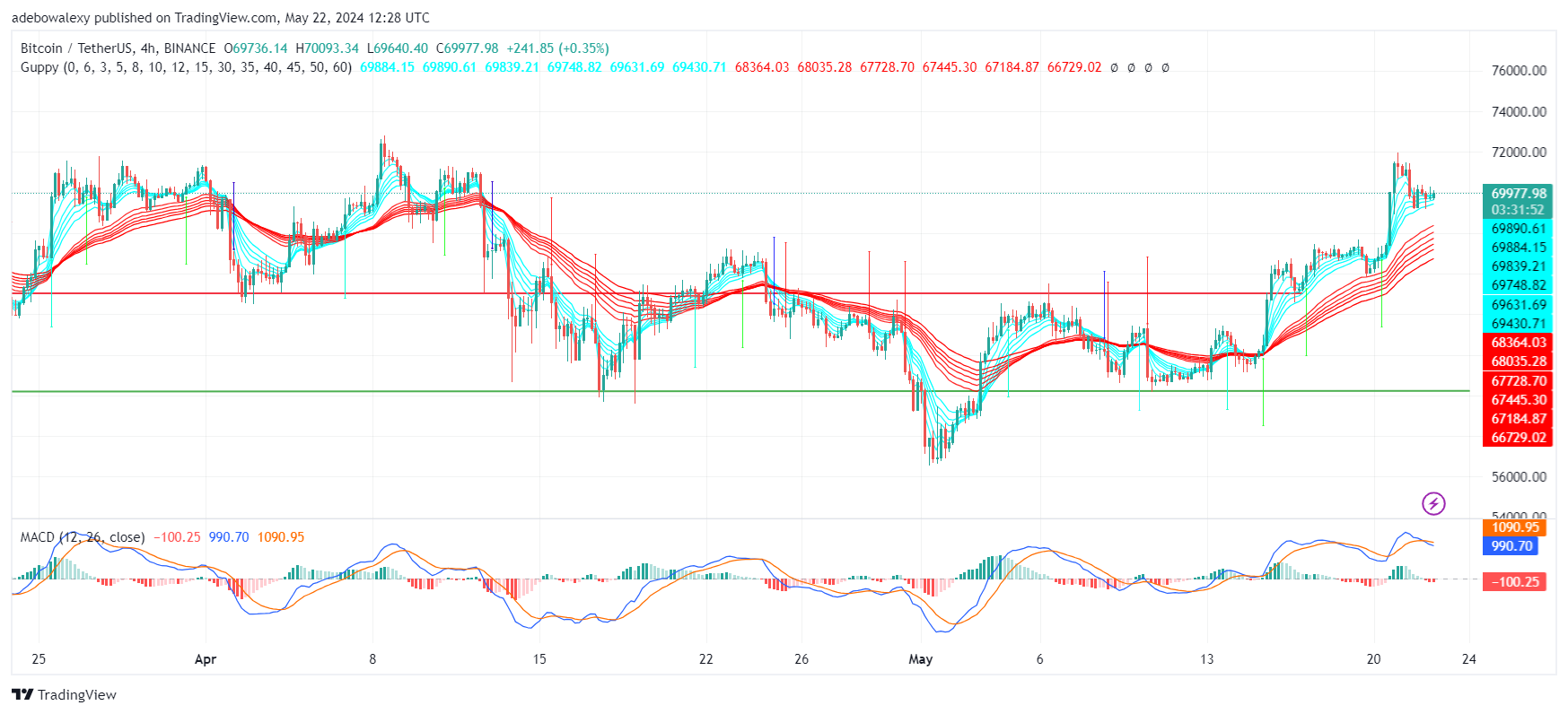 Bitcoin (BTC) Price Prediction: BTC Closes in on the $70,000 Mark