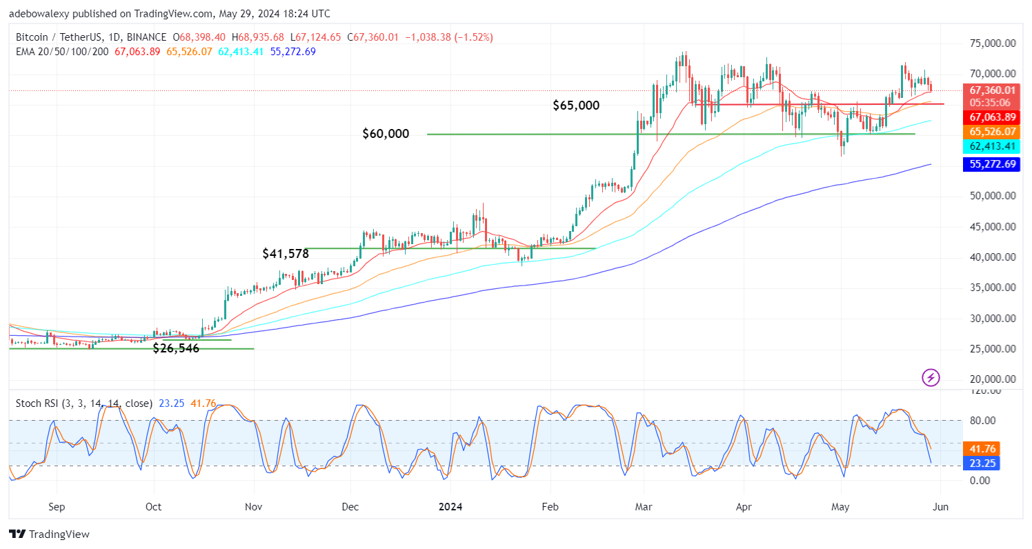 Bitcoin (BTC) Price Prediction: BTC Dips Below the $68,000 Mark