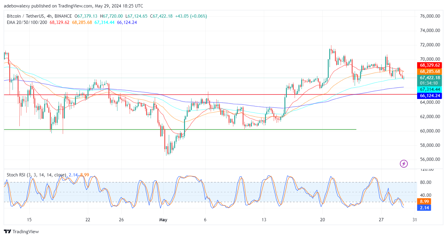 Bitcoin (BTC) Price Prediction: BTC Dips Below the $68,000 Mark
