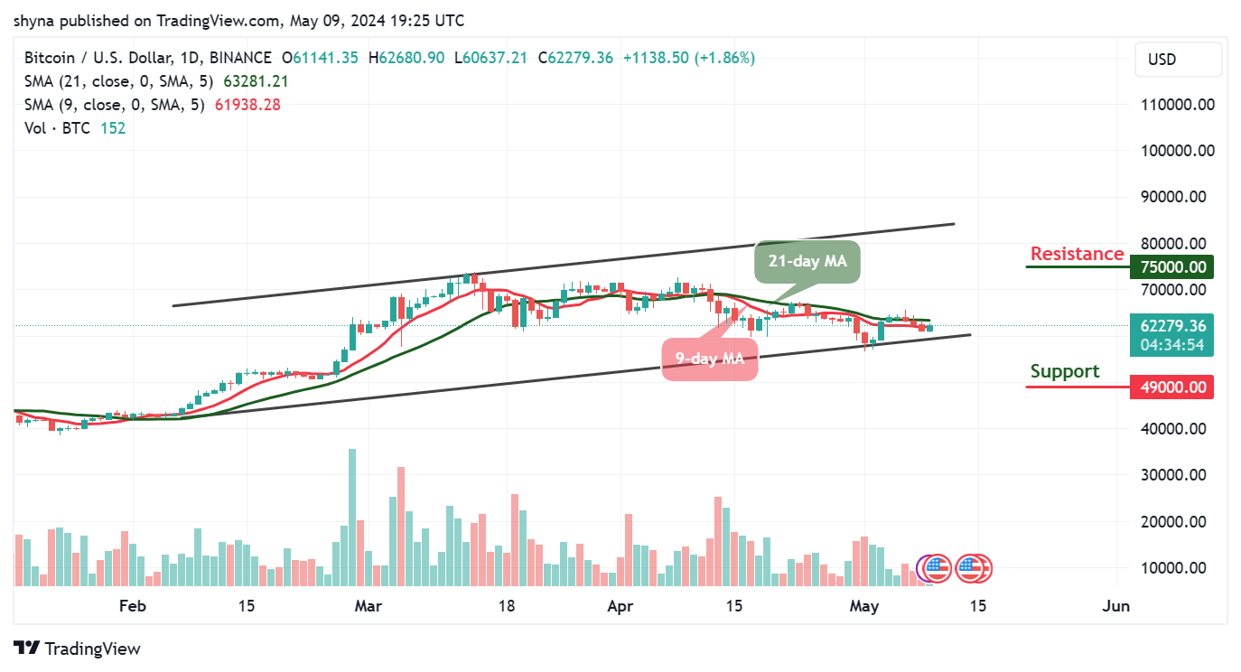 Bitcoin Price Prediction: BTC/USD Looks for a Direction Above $62,000