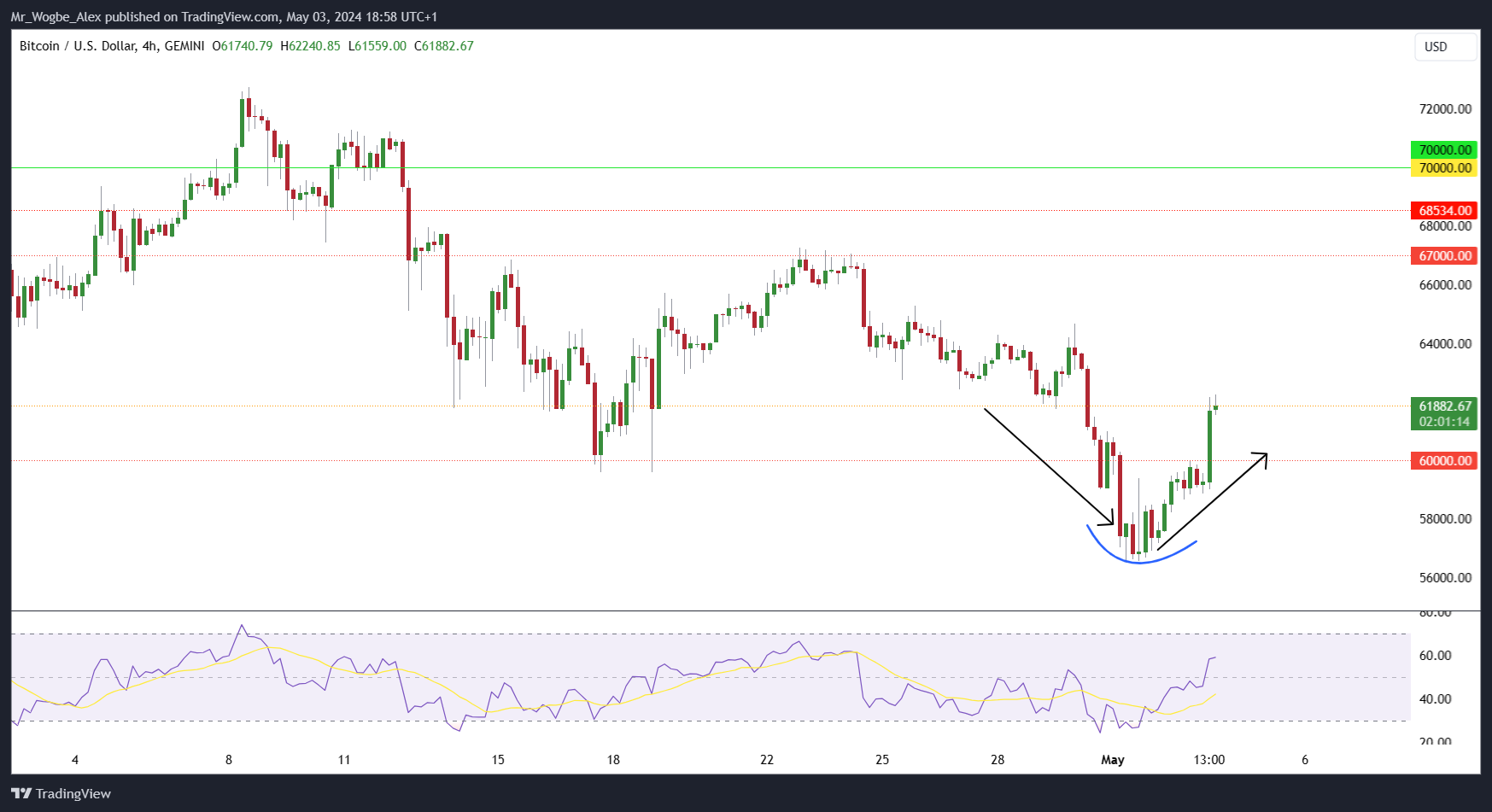 Bitcoin Records Resurgence Following U.S. Economic Data Release