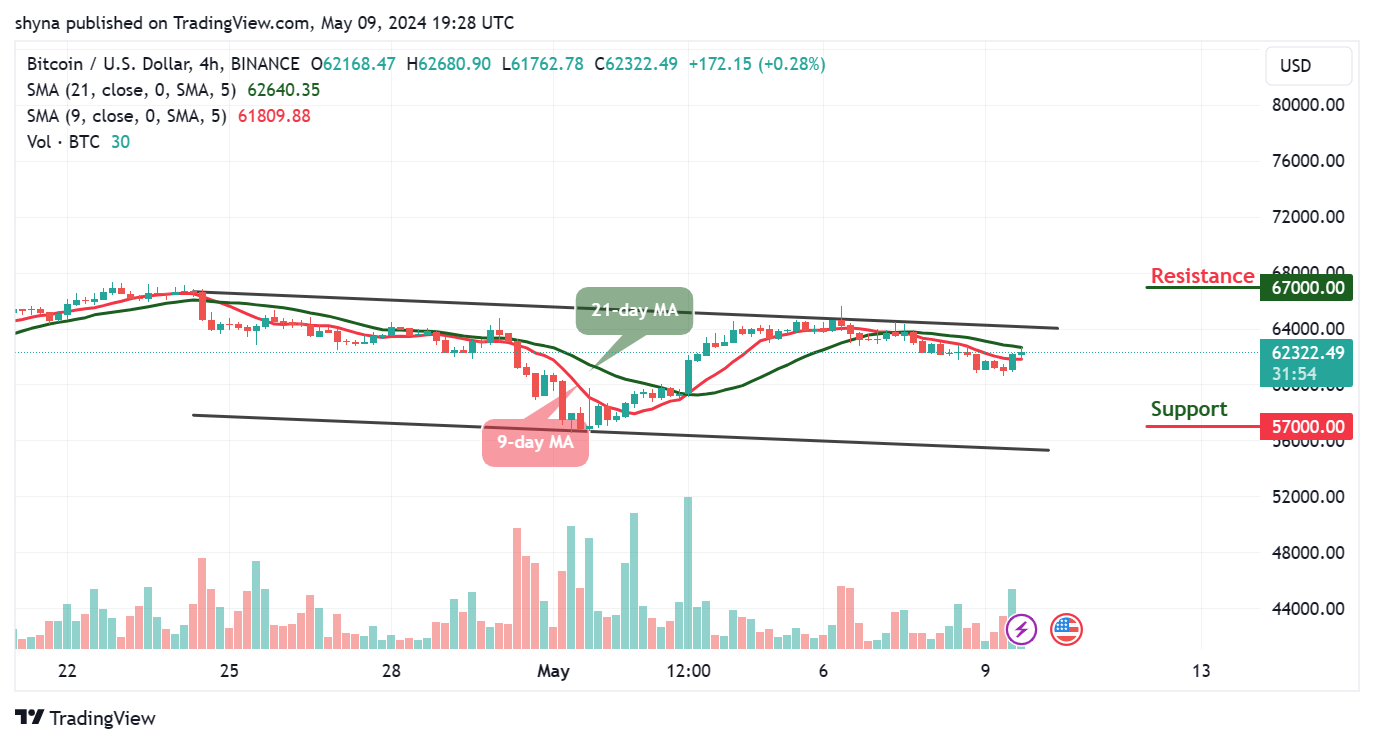 Bitcoin Price Prediction: BTC/USD Looks for a Direction Above $62,000