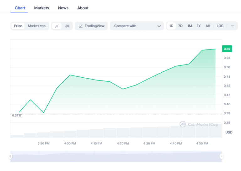 Binance Boosts BounceBit (BB) Price: Surges 90%