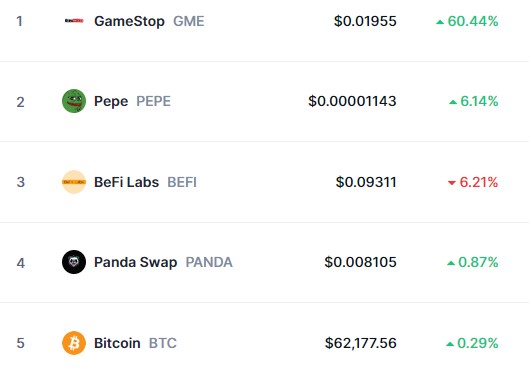 Top Trending Coins for Today, May 19: GME, PEPE, BEFI, PANDA, and BTC