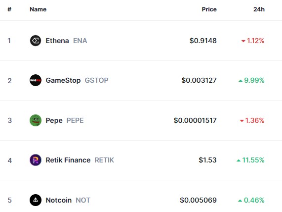 Top Trending Coins for Today, May 26: ENA, GSTOP, PEPE, RETIK, and NOT