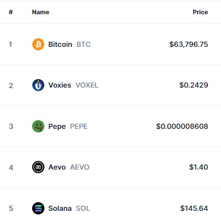 Top Trending Coins for Today, May 5: BTC, VOXEL, PEPE, AEVO, and SOL