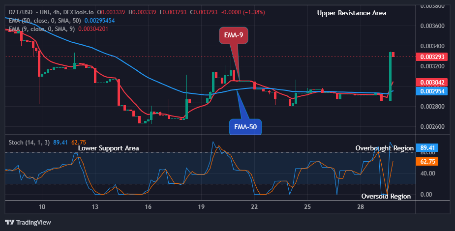 Dash 2 Trade Price Predictions for Today, May 31: D2TUSD Price to Increase Further