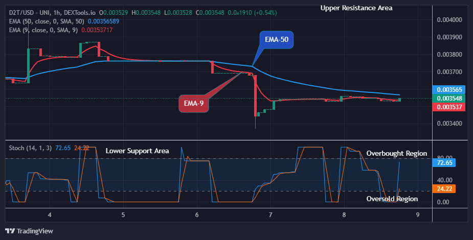 Dash 2 Trade Price Predictions for Today, May 10: D2TUSD Price Attempting to make a Baseline at $0.00354 High Mark