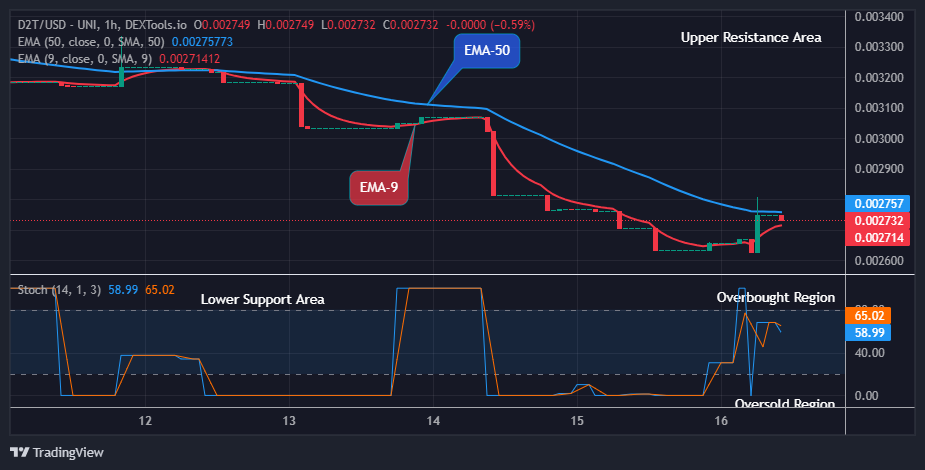 Dash 2 Trade Price Predictions for Today, May 17: D2TUSD Price Could Turn Positive Soon