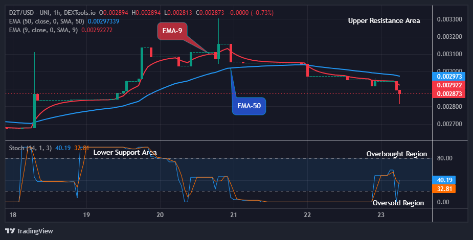 Dash 2 Trade Price Prediction for Today, May 24: D2TUSD Price Will Breakout from Support Level Soon