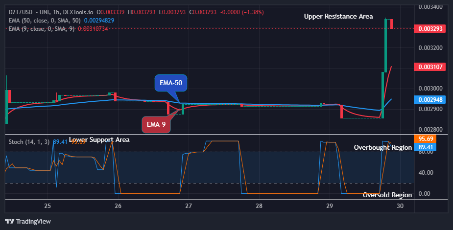 Dash 2 Trade Price Predictions for Today, May 31: D2TUSD Price to Increase Further