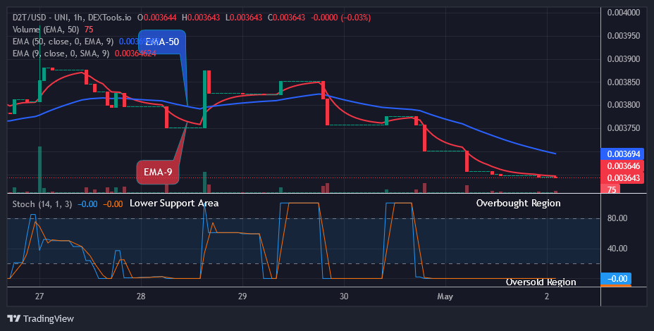 Dash 2 Trade Price Prediction for Today, May 3: D2TUSD Price to Breakout Soon