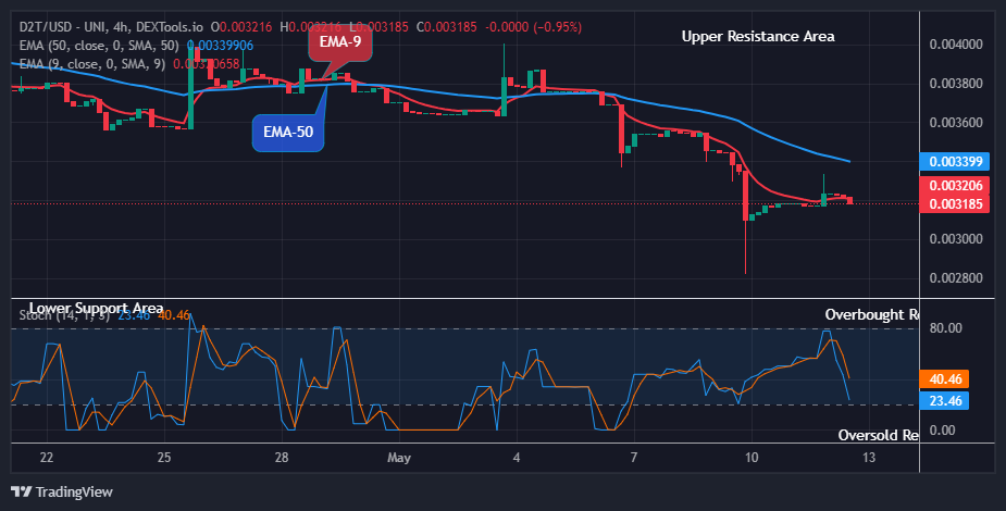 Dash 2 Trade Price Predictions for Today, May 13: D2TUSD Possible Retracement at the $0.00321 Support Level