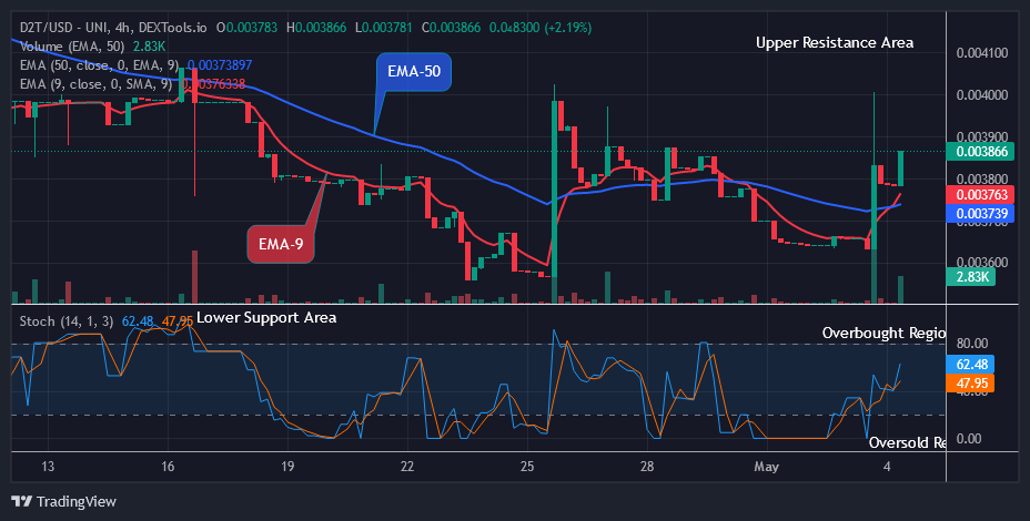 Dash 2 Trade Price Predictions for Today, May 6: D2TUSD Shows a Bullish Flag