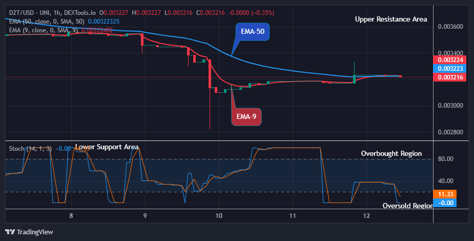 Dash 2 Trade Price Predictions for Today, May 13: D2TUSD Possible Retracement at the $0.00321 Support Level