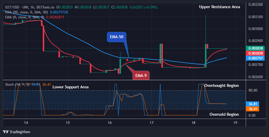 Dash 2 Trade Price Prediction for Today, May 20: D2TUSD Price Remains Pressured above the Supply Levels