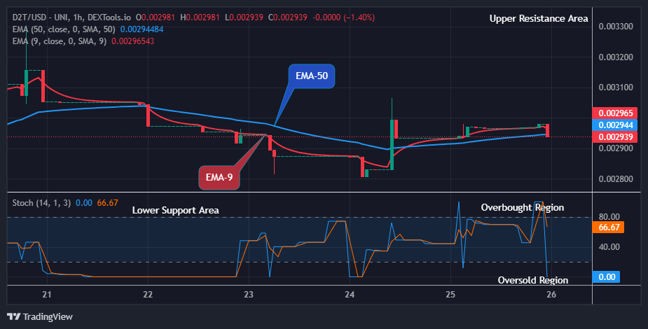 Dash 2 Trade Price Predictions for Today, May 27: D2TUSD Will Move Higher Soon