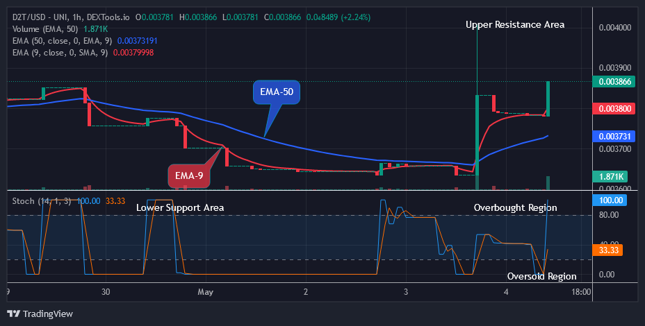 Dash 2 Trade Price Predictions for Today, May 6: D2TUSD Shows a Bullish Flag