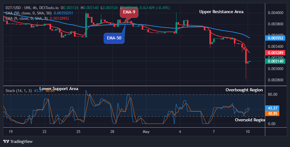 Dash 2 Trade Price Predictions for Today, May 11: D2TUSD Attempting the Next Major Increase