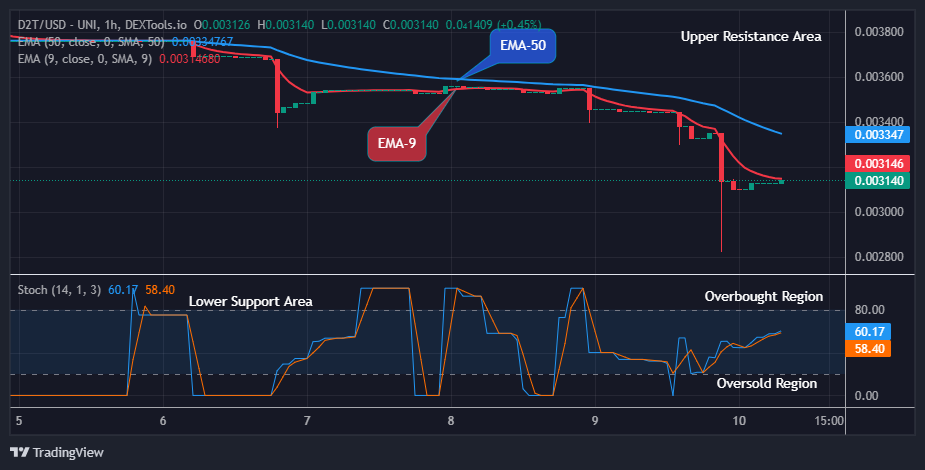 Dash 2 Trade Price Predictions for Today, May 11: D2TUSD Attempting the Next Major Increase