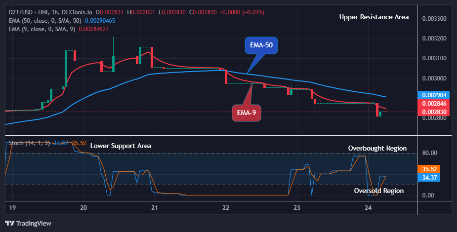 Dash 2 Trade Price Predictions for Today, May 25: D2TUSD Price Ready to Rebalance