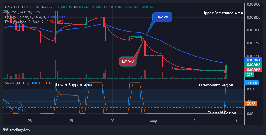 Dash 2 Trade Price Prediction for Today, May 4: D2TUSD Price Is Rising Again, Time to Buy Is Near