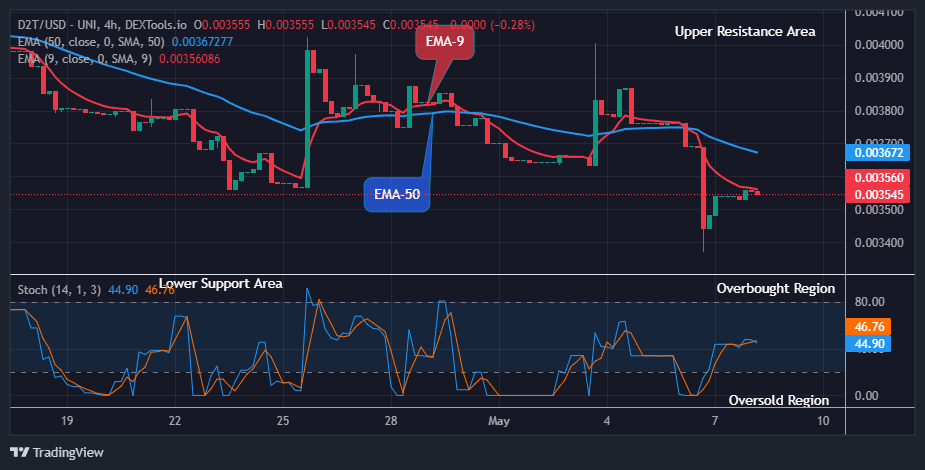 Dash 2 Trade Price Prediction for Today, May 9: D2TUSD Price Looks for a Bullish Reversal Soon