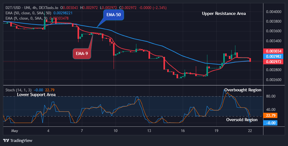 Dash 2 Trade Price Prediction for Today, May 23: D2TUSD Buyers Will Invade Soon