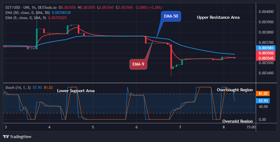 Dash 2 Trade Price Prediction for Today, May 9: D2TUSD Price Looks for a Bullish Reversal Soon