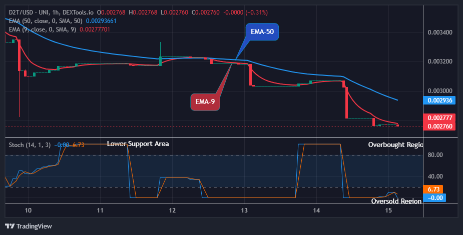 Dash 2 Trade Price Predictions for Today, May 16: D2TUSD Buyers Awaits Bullish Opportunity