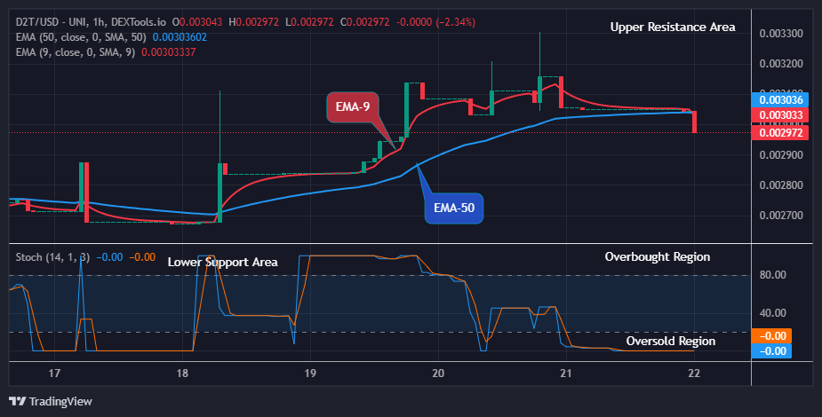 Dash 2 Trade Price Prediction for Today, May 23: D2TUSD Buyers Will Invade Soon