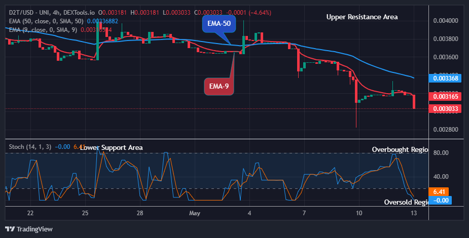 Dash 2 Trade Price Prediction for Today, May 14: D2TUSD Price Will Go Higher