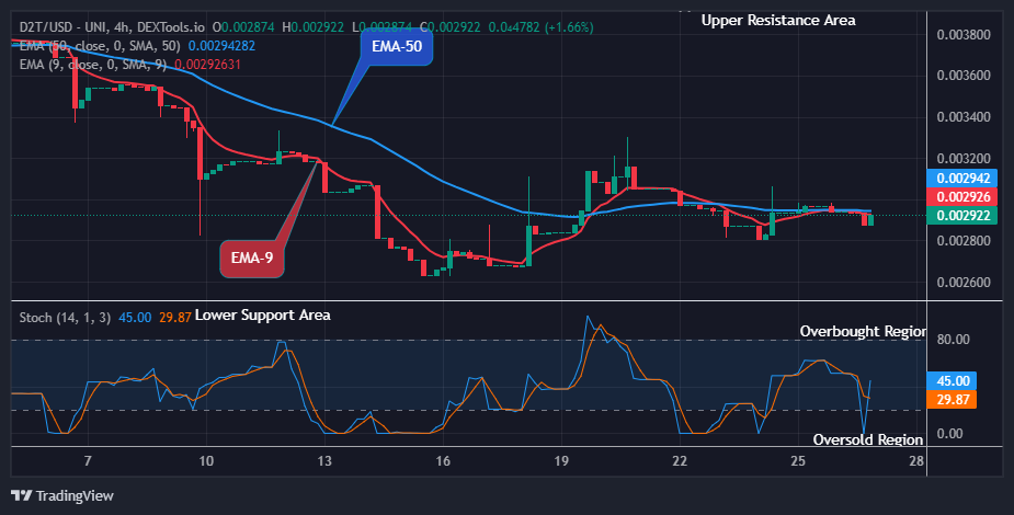 Dash 2 Trade Price Predictions for Today, May 28: D2TUSD Price Hitting a New High at $0.01000 Value