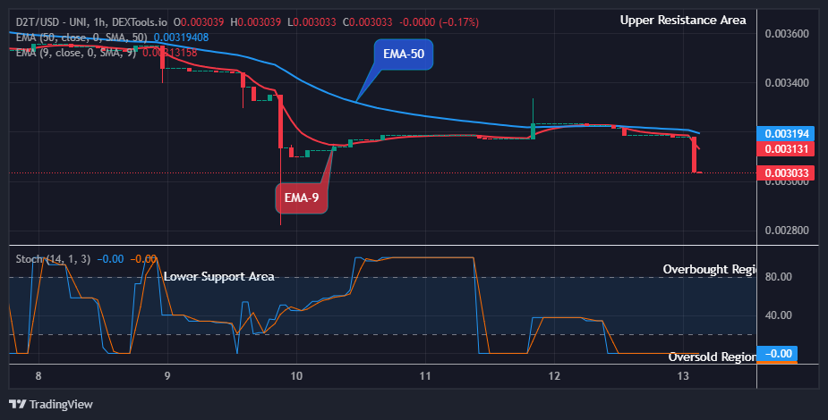 Dash 2 Trade Price Prediction for Today, May 14: D2TUSD Price Will Go Higher
